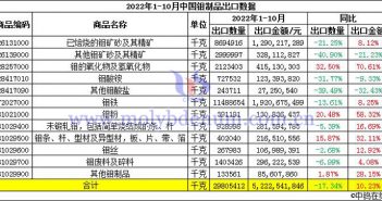 2022年10月中國鉬制品進(jìn)出口數(shù)據(jù) 2022年1-10月中國鉬制品出口數(shù)據(jù)圖片