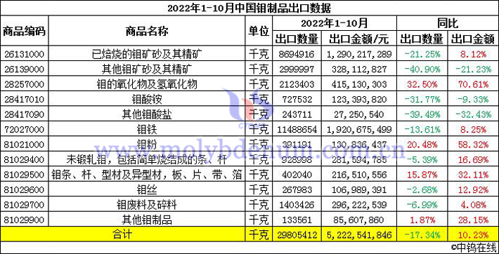 2022年1-10月中國鉬制品出口數(shù)據(jù)圖片