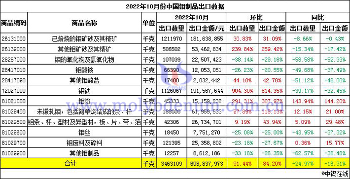 2022年10月份中國鉬制品出口數(shù)據(jù)圖片
