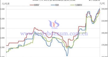 2022年1-11月份鉬制品價格走勢圖