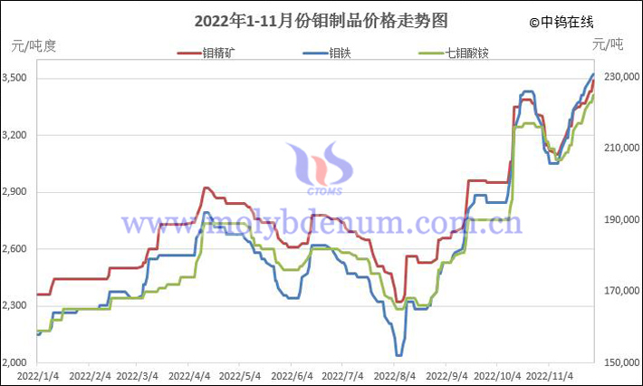 2022年1-11月份鉬制品價格走勢圖