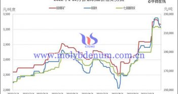 2022年1-10月份鉬制品價(jià)格走勢(shì)圖