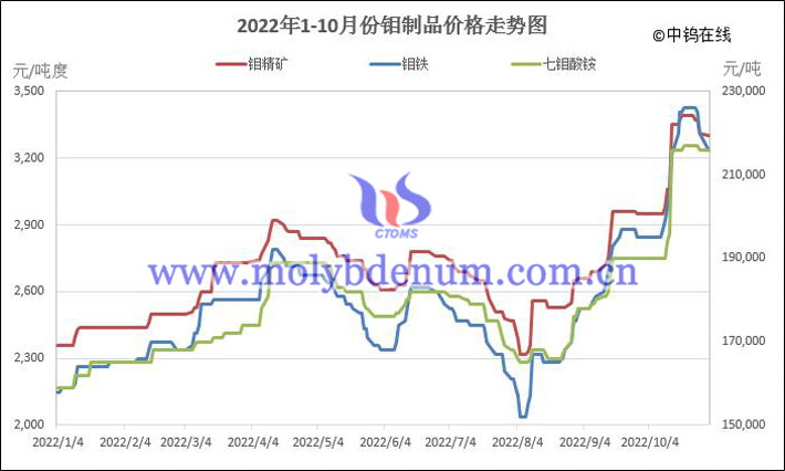 2022年1-10月份鉬制品價格走勢圖