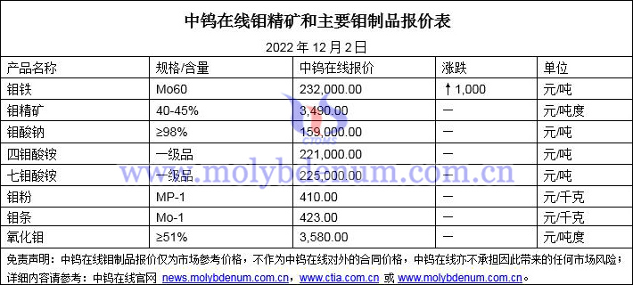 2022年12月2日鉬價(jià)圖片