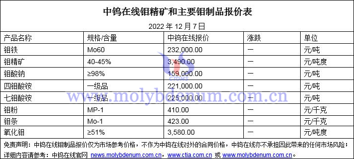 2022年12月7日鉬價圖片
