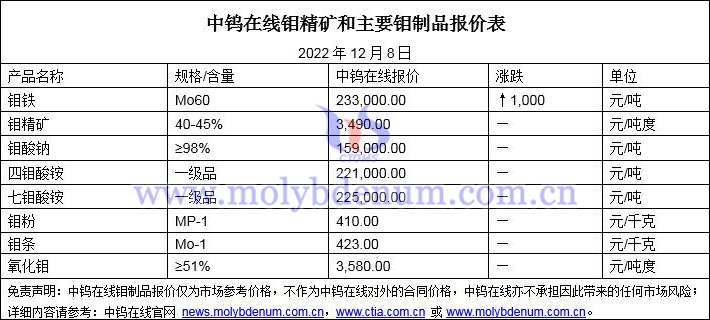 2022年12月8日鉬價圖片