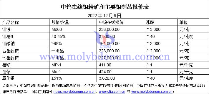 2022年12月9日鉬價(jià)圖片
