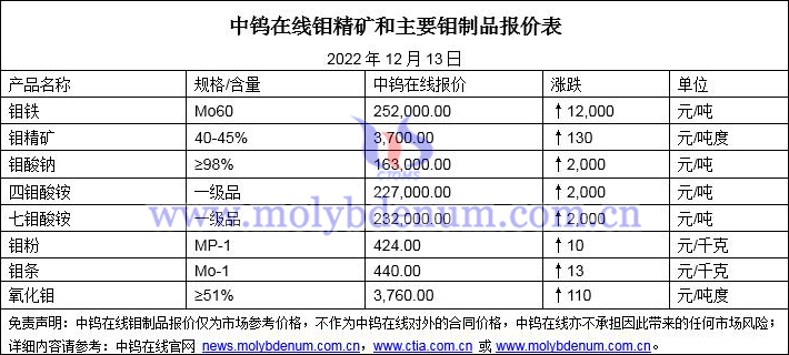 2022年12月13日鉬價(jià)圖片