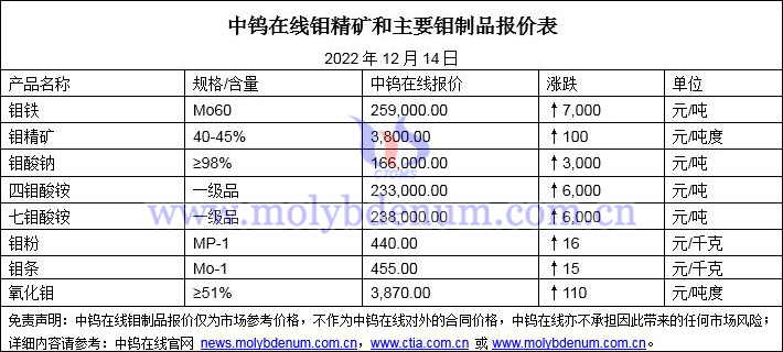 2022年12月14日鉬價(jià)圖片