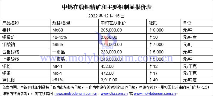 2022年12月15日鉬價(jià)圖片