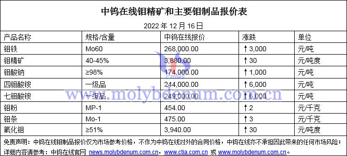 2022年12月16日鉬價圖片