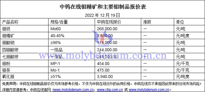 2022年12月19日鉬價圖片