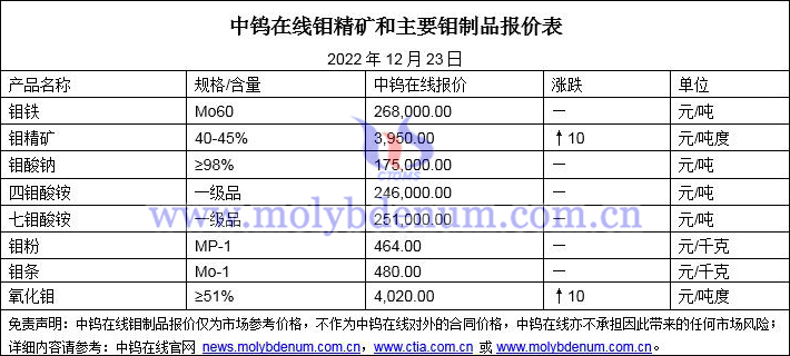 2022年12月23日鉬價(jià)圖片