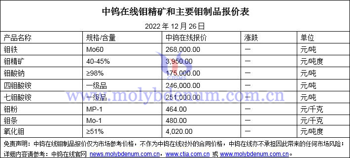 2022年12月26日鉬價圖片