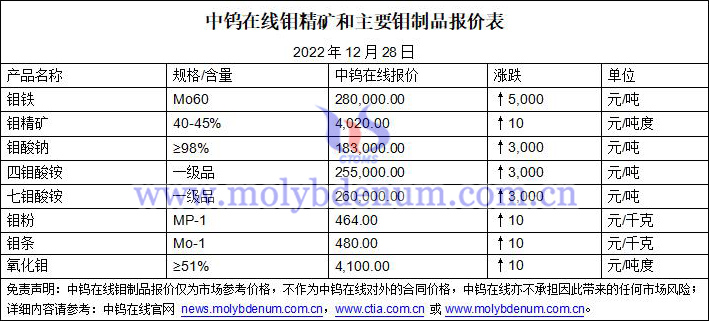 2022年12月28日鉬價圖片