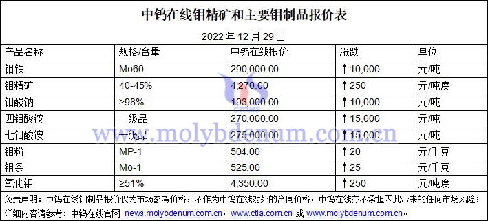 2022年12月29日鉬價(jià)圖片