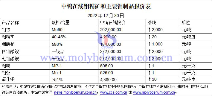 2022年12月30日鉬價(jià)圖片