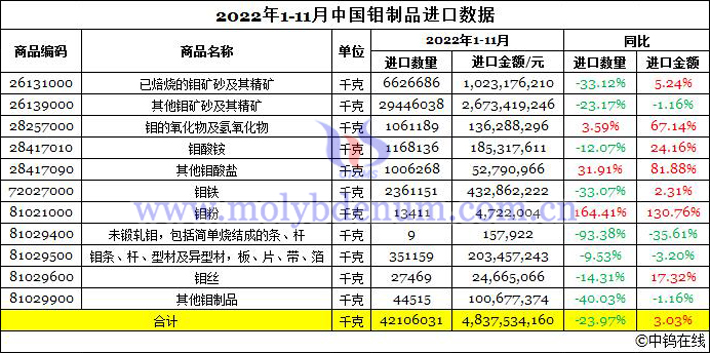 2022年1-11月中國鉬制品進口數(shù)據(jù)圖片