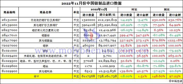 2022年11月份中國鉬制品進口數(shù)據(jù)圖片