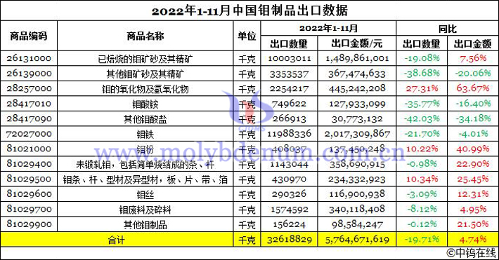 2022年1-11月中國鉬制品出口數(shù)據(jù)圖片