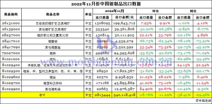 2022年11月份中國鉬制品出口數(shù)據(jù)圖片