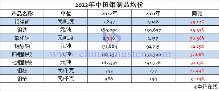 2022年中國(guó)鉬制品均價(jià)表