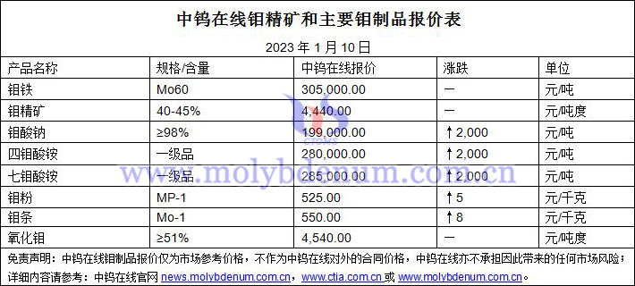 2023年1月10日鉬價(jià)圖片