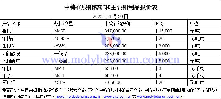 2023年1月30日鉬價(jià)圖片