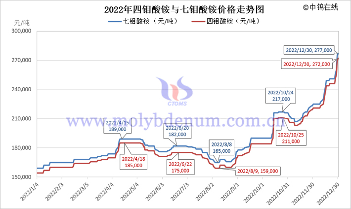 2022年四鉬酸銨與七鉬酸銨價(jià)格走勢(shì)圖