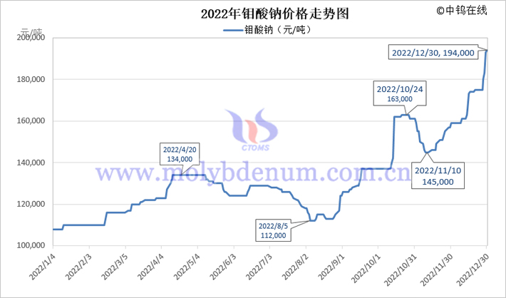 2022年鉬酸鈉價(jià)格走勢(shì)圖