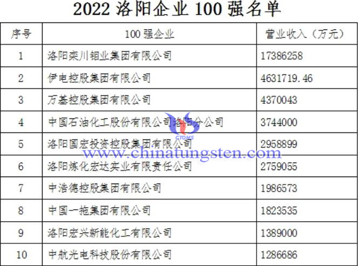 2022洛陽企業(yè)100強(qiáng)榜單
