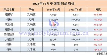 2023年1-2月中國(guó)鉬制品均價(jià)