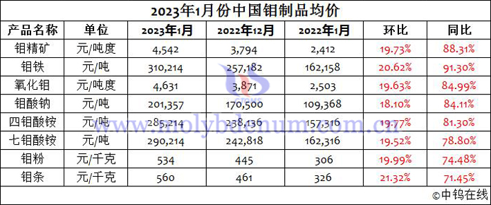 2023年1月中國鉬制品均價表