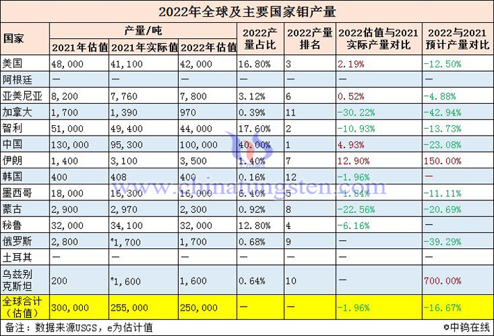 全球鉬產(chǎn)量表