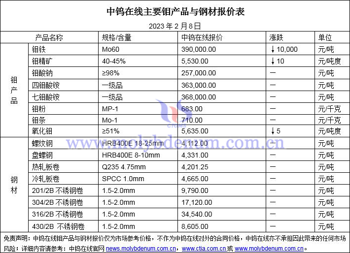 2023年2月8日鉬價(jià)與鋼價(jià)圖片