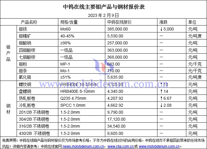 2023年2月9日鉬價與鋼價圖片