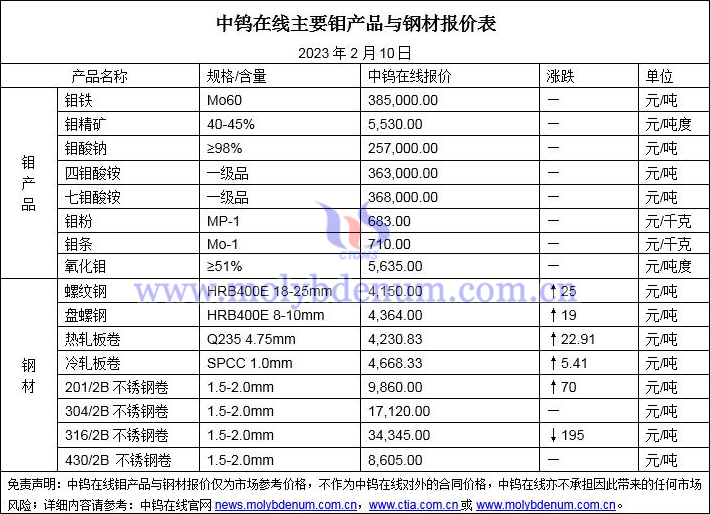 2023年2月10日鉬價與鋼價圖片