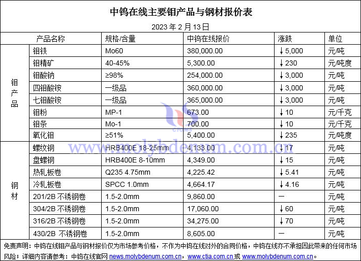 2023年2月13日鉬價(jià)與鋼價(jià)圖片