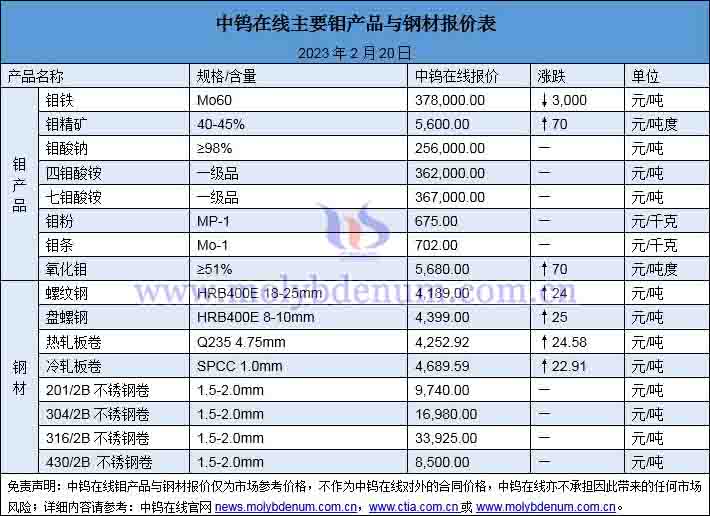 2023年2月20日鉬價(jià)與鋼價(jià)圖片