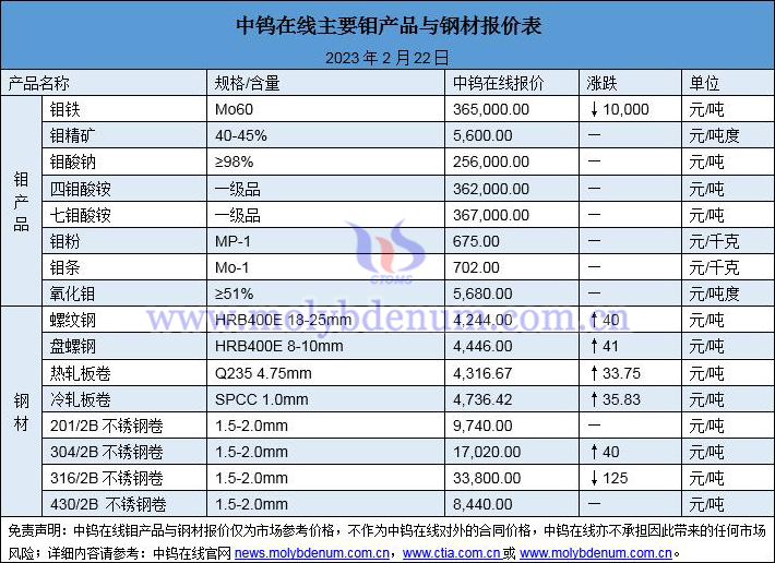 2023年2月22日鉬價(jià)與鋼價(jià)圖片