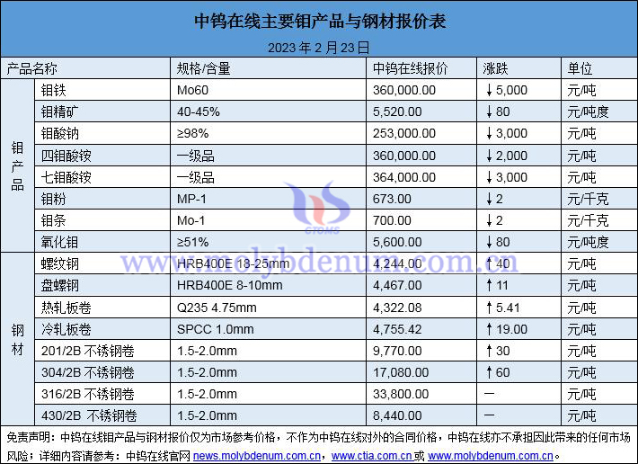 2023年2月23日鉬價(jià)與鋼價(jià)圖片