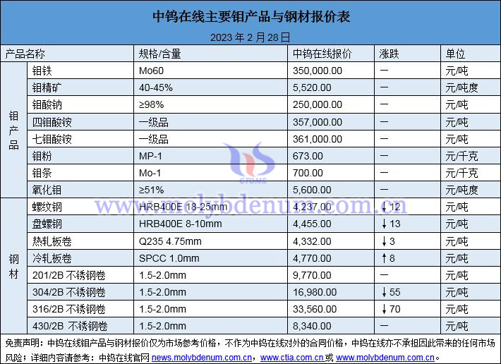 2023年2月28日鉬價(jià)與鋼價(jià)圖片
