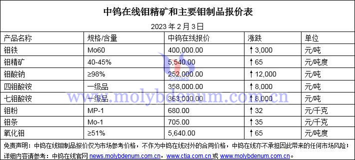 2023年2月3日鉬價圖片