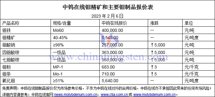 2023年2月6日鉬價(jià)圖片