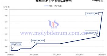 2023年1月鉬條價(jià)格走勢圖