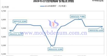 2023年2月鉬精礦價(jià)格走勢(shì)圖