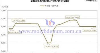 2023年2月氧化鉬價(jià)格走勢(shì)圖