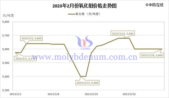 2023年2月氧化鉬價(jià)格走勢(shì)圖