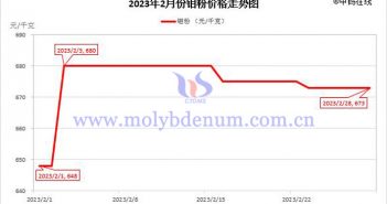 2023年2月鉬粉價(jià)格走勢(shì)與均價(jià) 2023年2月鉬粉價(jià)格走勢(shì)圖