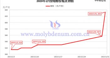 2023年1月鉬粉價(jià)格走勢圖
